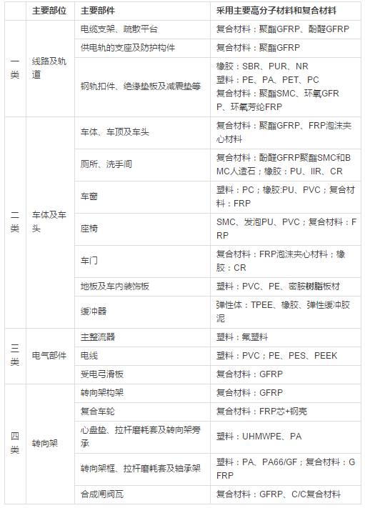 高速铁路系统工程塑料、橡胶及纤维增强复合材料应用概况